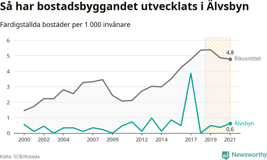 Graf: Färdigställda bostäder i flerfamiljshus i Älvsbyns kommun och riket